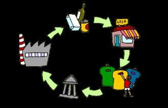 Resíduos são consequência dos padrões de produção e consumo; (gestão adequada traz melhoria na eficiência