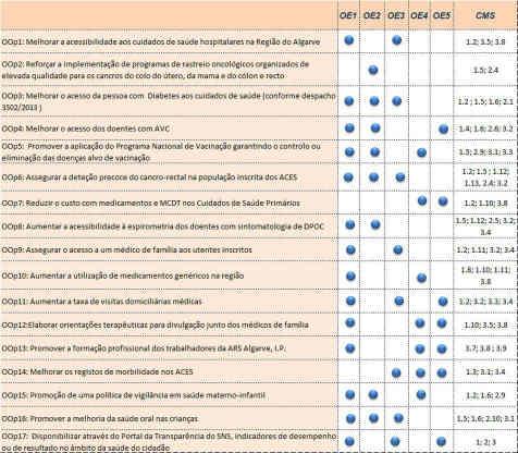 A correspondência entre os OOp incluído no QUAR e os OE da ARS Algarve está refletida no quadro seguinte. 4.3.