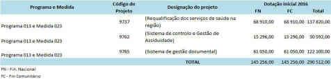 6. Objetivos Operacionais e Atividades por Departamento / Unidade Orgânica / Equipa / Núcleo / Comissão Tendo presente a execução do Plano Estratégico 2015-2016 e o Orçamento para 2016 da ARS