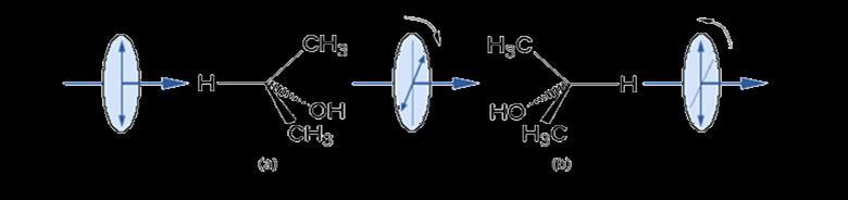 Atividade ótica A rotação depende: Comprimento do tubo de amostra Concentração do enantiômero.