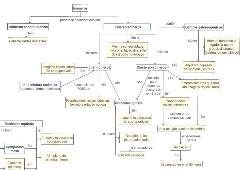 Isômeros Mapa Conceitual Energia