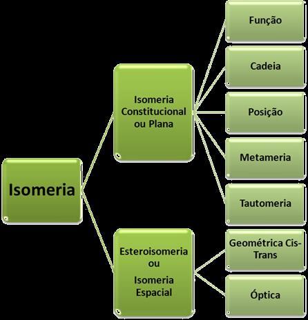 Isomeria