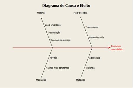 Figura 4: Diagrama de causa e efeito apresentando problemas que podem afetar a qualidade de um produto - Elaboração própria. (MINITAB14) 3.