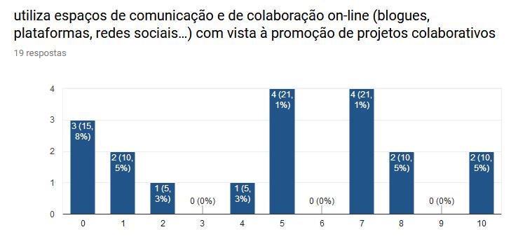 Na autoavaliação A destacar: Competência desenvolvida e efetiva aprendizagem.