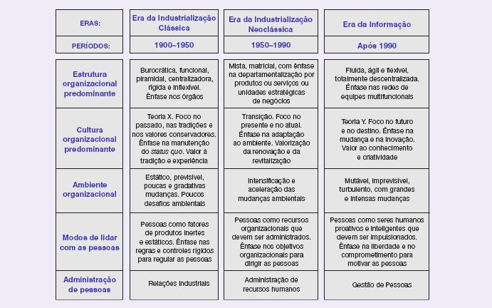 2.4. As três etapas das organizações no