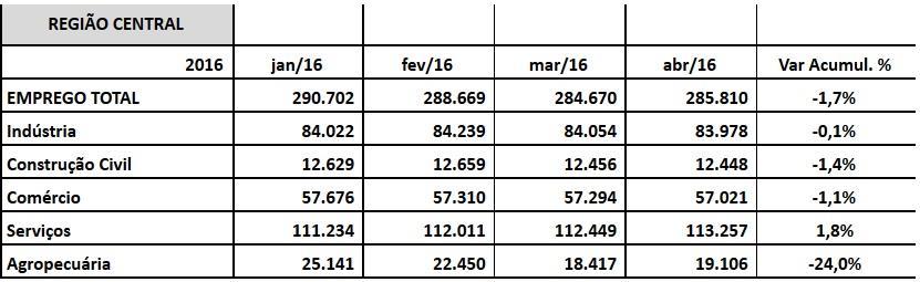 Nas cidades menores da região Administrativa Central ocorreu o efeito inverso, ou seja, redução do emprego com carteira no período acumulado de janeiro a abril