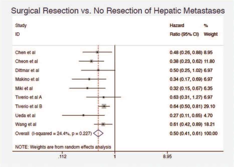 CIRURGIA PARA METÁSTASES HEPÁTICAS NÃO-COLORRETAIS. -Revisão sistemática e meta-análise.