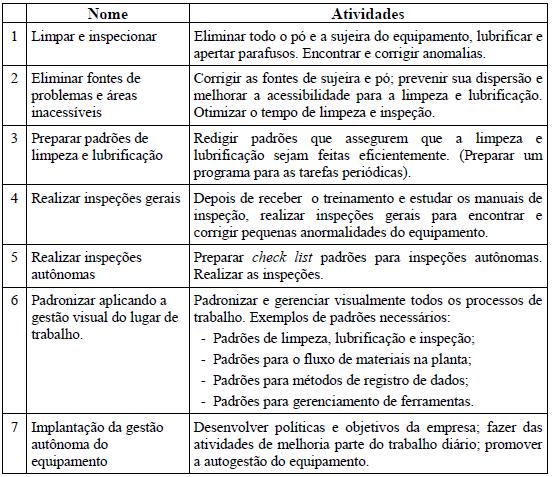 31 Quadro 1: Os sete passos da manutenção autônoma Fonte: Tondato, 2004 apud Shirose et al.