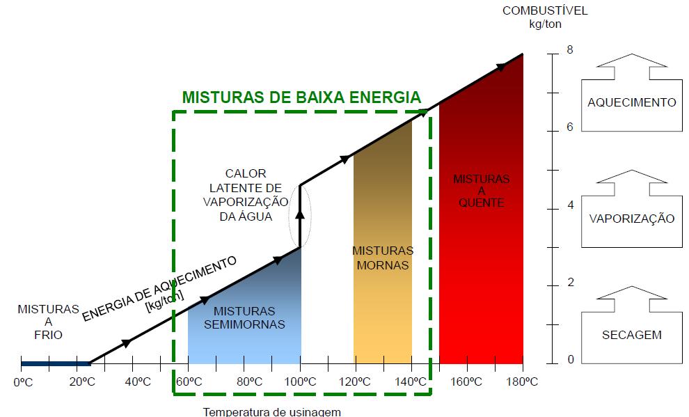 27 (temperaturas entre 60ºC e 100ºC) e misturas frias (temperatura ambiente). (RUBIO, 2011).