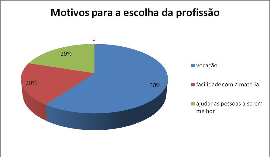 Em seguida, perguntou-se aos professores sobre os motivos que os levaram a escolher a profissão de docente.