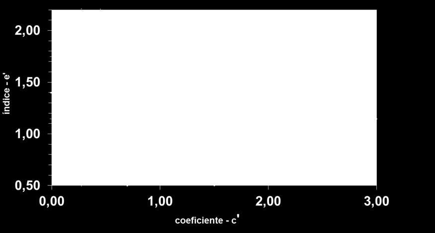 66 Em relação ao parâmetro e, que indica o caráter laterítico do solo, é possível perceber que as duas amostras de horizontes lateríticos (CA-L e IJ-L) apresentaram valores inferiores a 1,0, enquanto