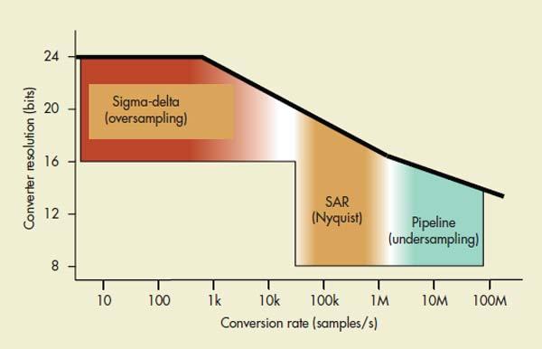 A figura 36 ilustra a relação dentre conversores do tipo Sigma-Delta, SAR e Pipeline quanto a sua taxa de amostragem e resolução.