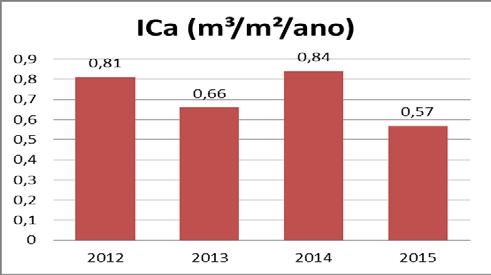A análise do consumo de água tomando como referência a área construída do campus, figura 5, retornou um ICa médio de 0,72 m³/m²/ano, sendo o menor índice em 2015 (0,57 m³/m²/ano) e o maior em