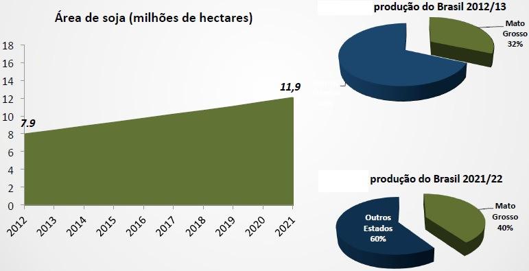 Após a aprovação do ZSEE as instituições ligadas aos empresários do agronegócio produziram dados legitimando o território mato-grossense como produtor de commodities, conforme projeções da produção