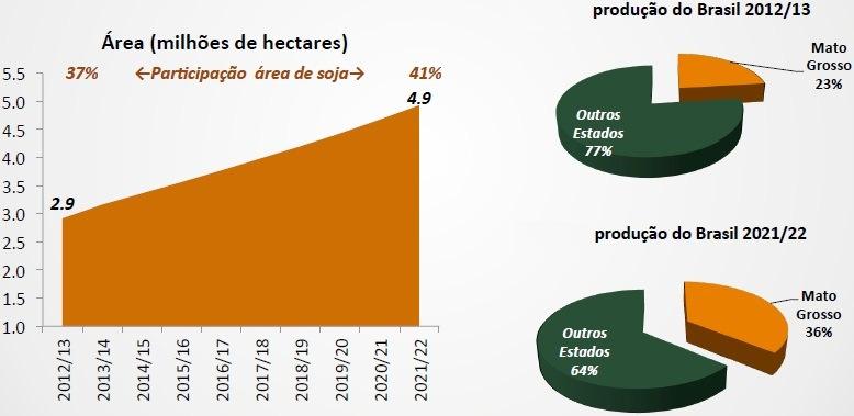 do Araguaia, de 15% em 2012/13 para 20% em 2021/22, sendo a macrorregião com o maior crescimento da produção de soja no estado, contribuindo para que Mato Grosso esteja produzindo 40% da