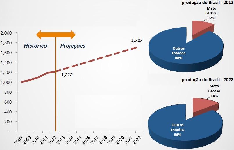 Gráfico 02: Projeção da produção da milho em Mato Grosso. Fonte: Instituto Mato Grossense de Economia Agropecuária, 2012.