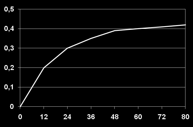 Fatores Prognósticos Idade da mulher Tempo de infertilidade Etiologia da infertilidade Taxa Cumulativa Gravidez N=873, não tratadas, 1 ano infertilidade Taxa