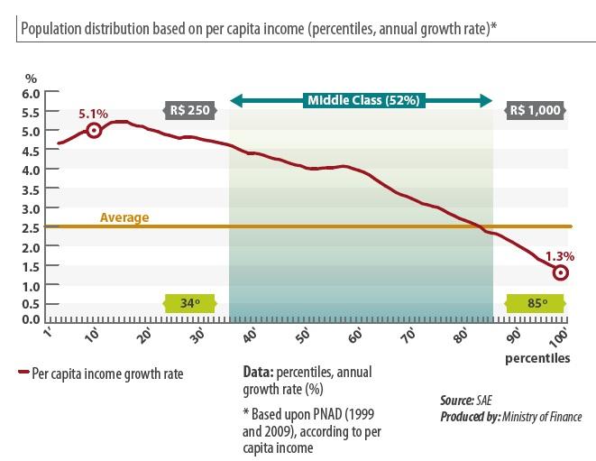 Crescimento Econômico Investimento