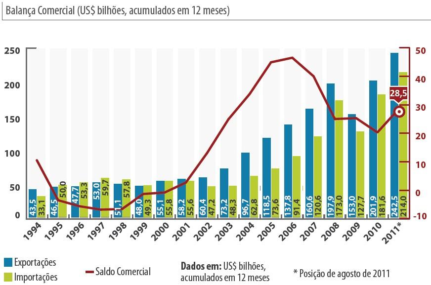 Situação Brasileira