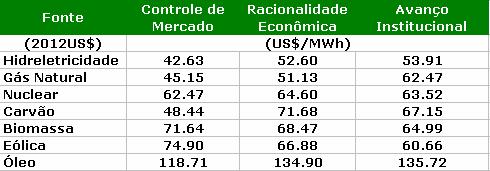 Custos nivelados de energia