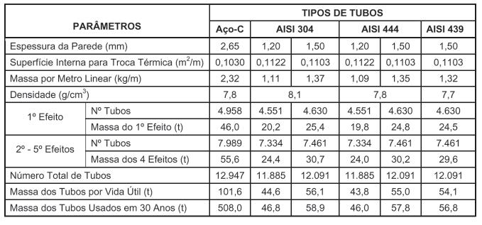 Lino José Cardoso Santos e Jorge Alberto S. Tenório Tabela 1 - Parâmetros característicos dos diferentes tipos de tubos. em projetos de melhoria de processos e de reciclagem.