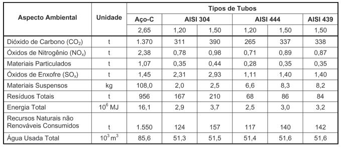 Avaliação do ciclo de vida e custeio do ciclo de vida de evaporadores para usinas de açúcar 2.1.3.4 Subsistema limpeza dos tubos Para a limpeza mecânica de um evaporador com 18.