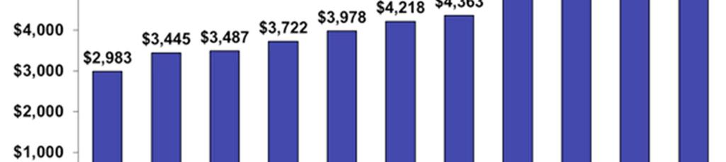 Health Spending Per Capita, 2009