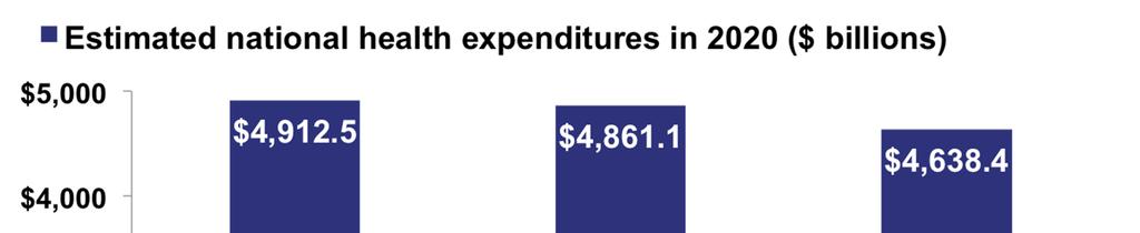 Projected 2020 Health Spending $275B Lower than Pre- Reform Predictions; $1.