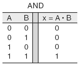 3.4 Operação AND ( E ) com portas AND A operação AND é similar a multiplicação convencional.