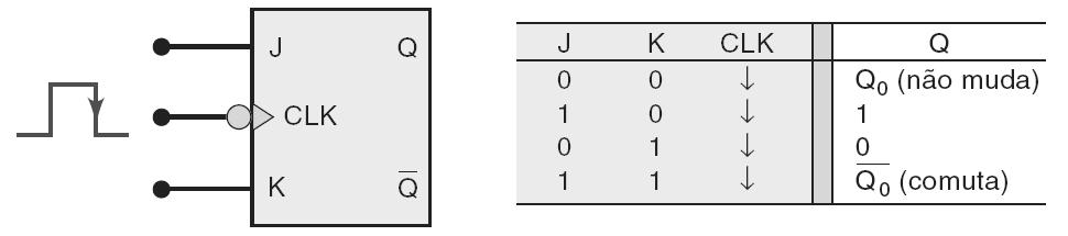 5.7 Flip-Flop J-K com Clock Flip-flop JK com clock