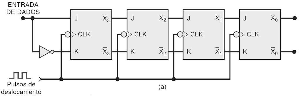 5.17 Transferência Serial de Dados: Registradores de Deslocamento Um registrador de deslocamento é um grupo de FFs dispostos de modo que os números binários