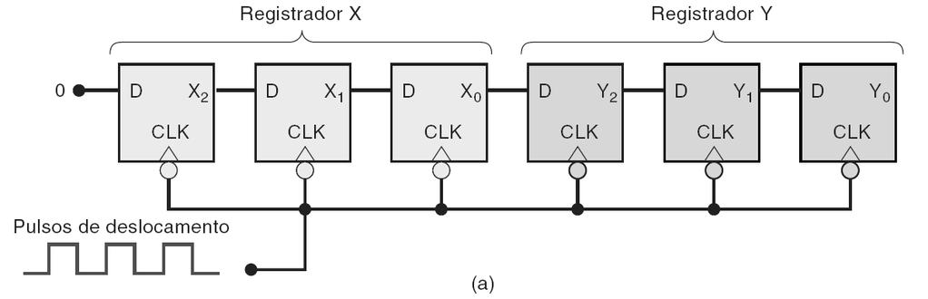 5.17 Transferência Serial de Dados: Registradores de Deslocamento Dois registradores de mudança de três bits conectados.