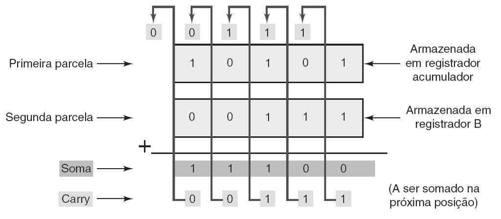 6.10 Somador Binário Paralelo Computadores e calculadoras realizam operações de adição sobre