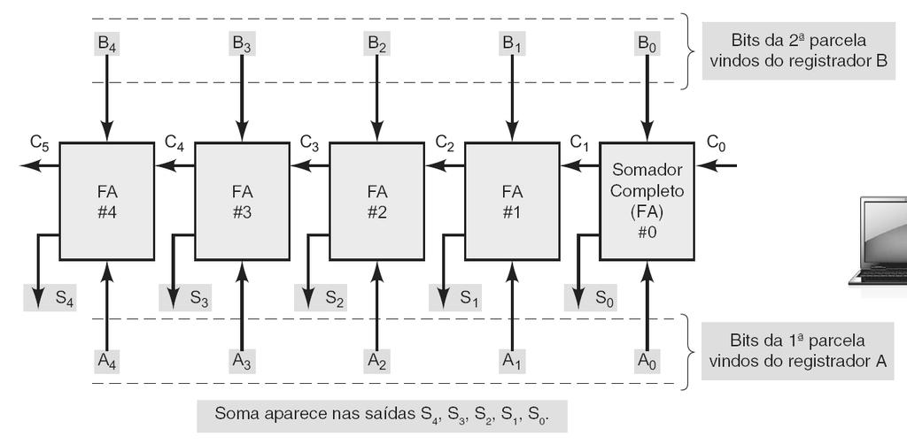 6.10 Somador Binário Paralelo Diagrama em blocos de um circuito