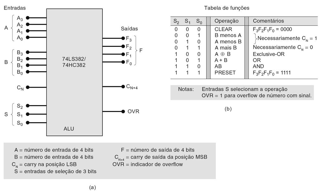 6.16 Circuito Integrado ALU A ALU 74LS382 (TTL) e 74HC382 (CMOS) é