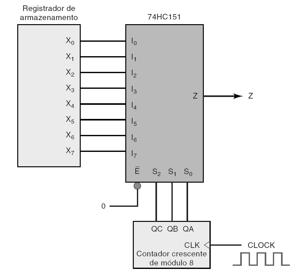 9-7 Aplicações de multiplexadores Conversão paralelo-série.