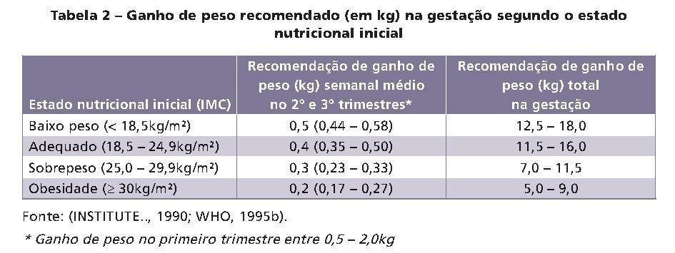 Detectar as gestantes com ganho de peso baixo ou excessivo para a idade gestacional; Realizar orientação adequada para cada caso, visando à promoção do estado nutricional materno, condições para o