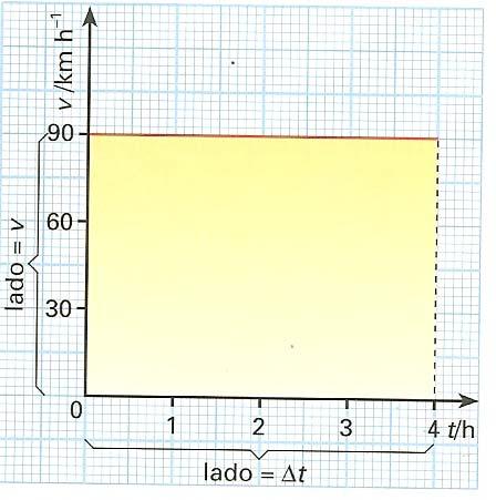 Os gráficos velocidade-tempo são particularmente úteis, pois permitem calcular o espaço percorrido por qualquer corpo, decorrido um certo intervalo de tempo.