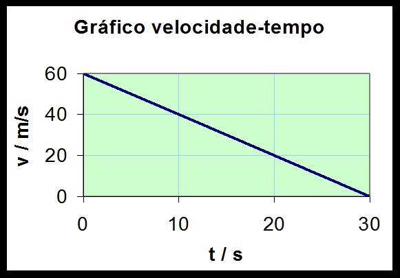 Num movimento rectilíneo uniformemente