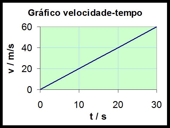 velocidade-tempo.