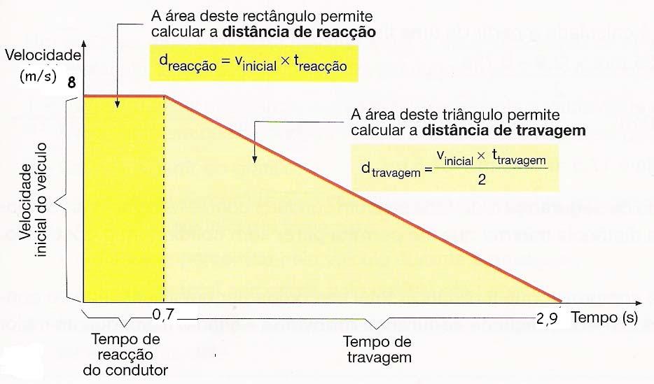 A partir de um gráfico velocidade-tempo é possível determinar a distância de