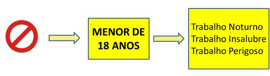 adulto. Aproveitemos o inciso, e acrescentemos aos nossos conhecimentos que, além da atividade insalubre e perigosa, é proibido também ao menor o trabalho noturno.