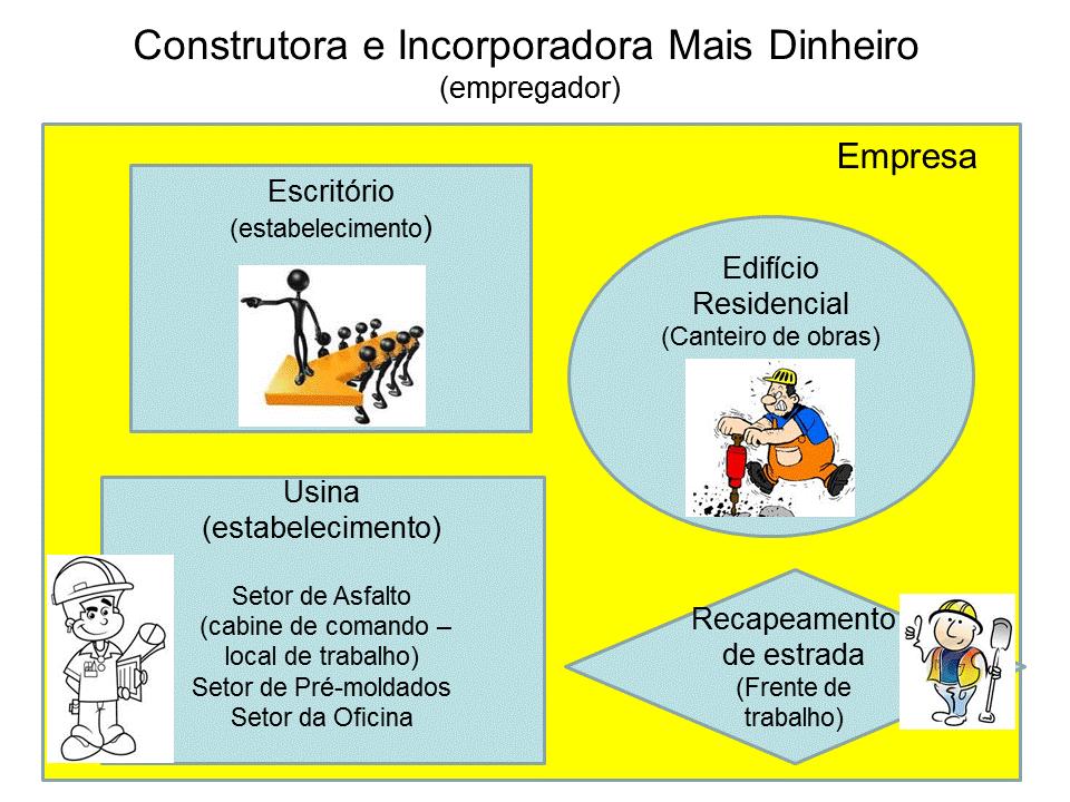 Neste exemplo, temos como empregador a Construtora e Incorporadora mais Dinheiro.