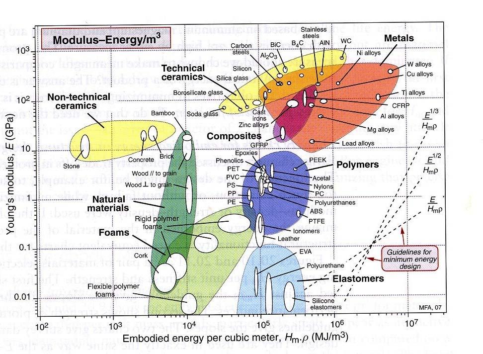 Mapas de propriedades para embodied energy em projecto estrutural Nota: