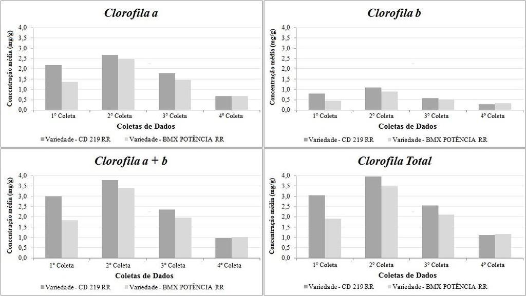 Figura 2: Concentrações de clorofilas por variedade de soja e por coleta de dados. Os valores médios de reflectância para cada coleta de dados são apresentados na figura 3.