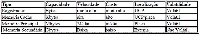 que foi iniciada a operação de acesso até que a informação