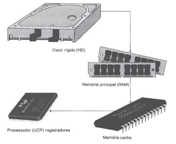 MEMÓRIA PRINCIPAL Caminho percorrido pelo dados até o