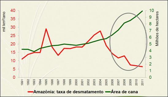 Fonte: Unica Área de cana x taxa