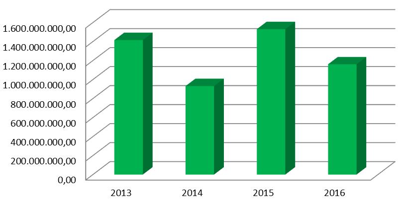 DESEMPENHO BRDE - AGPR No período de 2013 a 2016 foram realizados 8.645 contratos, com 7.