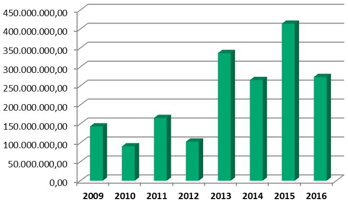 CONTRATAÇÃO EM ENERGIA NOS ÚLTIMOS ANOS Valor